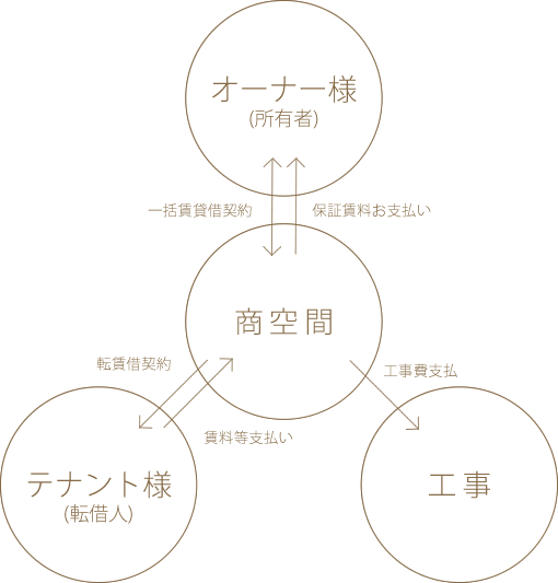 リノベーション型サブリースシステム